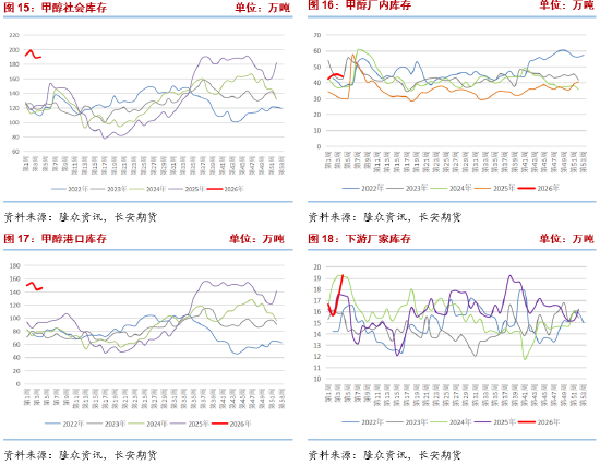 长安期货张晨：地缘局势紧张&北美寒潮影响 甲醇大幅反弹