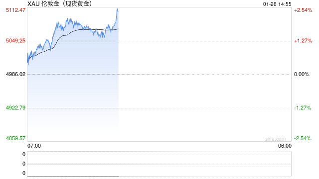 金价狂飙！伦敦金接近5100美元，“牛市神话”未完待续