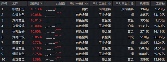 洛阳钼业完成巴西金矿收购！有色ETF华宝（159876）猛拉5%，量价齐创历史新高！获资金净申购超1.2亿份！