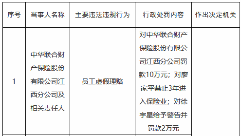 因员工虚假理赔，中华联合财险江西分公司被罚10万元，一名责任人被禁业3年