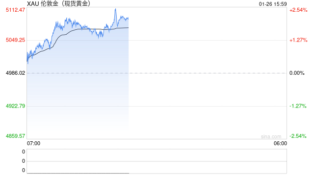威廉博莱：金价上涨并非短期投机 而是建立在合理基本面之上