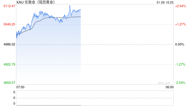 金价一夜冲破5000美元，现在还能上车吗？