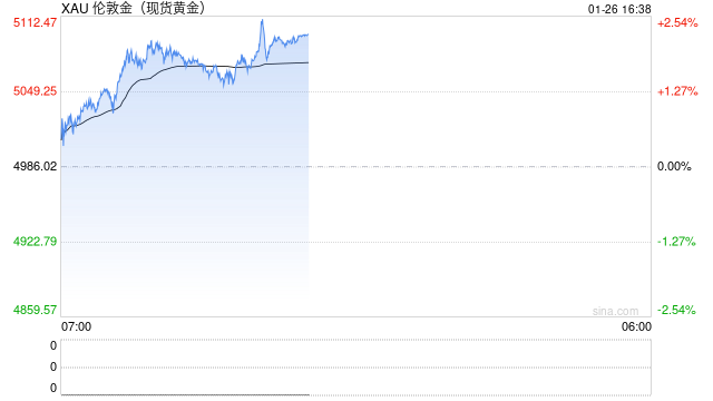 黄金的“简单逻辑”征服市场,业内人士:今年最高将触及7150美元!