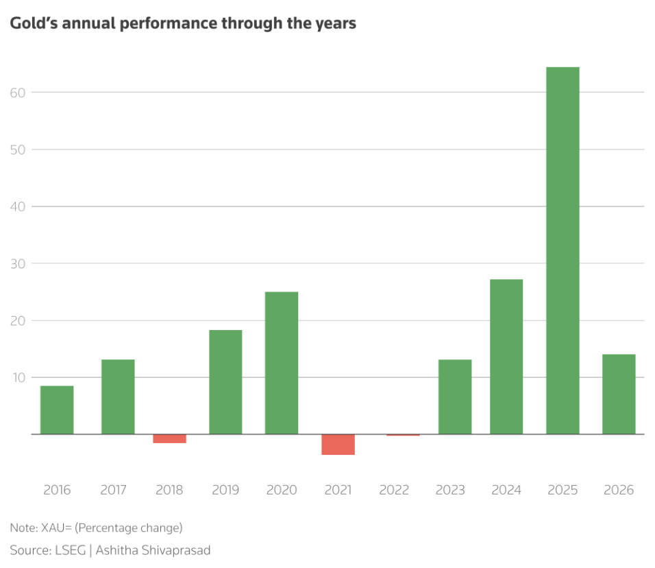 黄金的“简单逻辑”征服市场,业内人士:今年最高将触及7150美元!