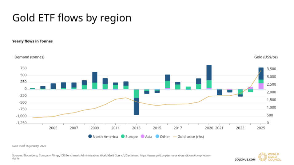 黄金的“简单逻辑”征服市场,业内人士:今年最高将触及7150美元!