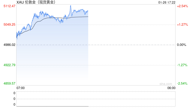 现货黄金站上5086美元，沪银暴涨14%！贵金属避险溢价还能推多高？