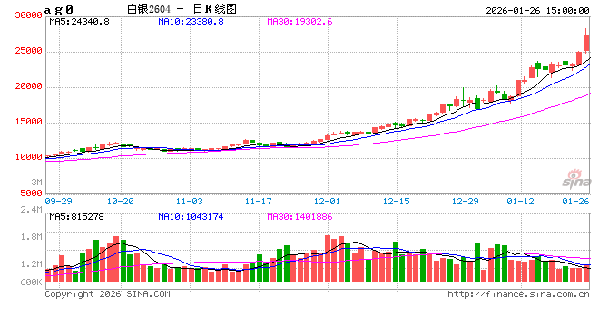 上期所调整白银、锡期货相关合约交易限额