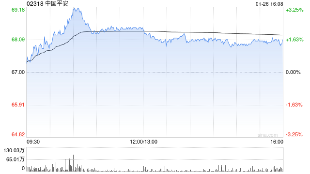 招银国际：升中国平安目标价至90港元 料去年新业务价值增近42%