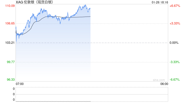 快讯：现货白银突破110美元