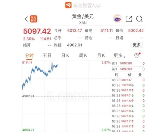 金价冲上5100美元,现在还能配置黄金吗?