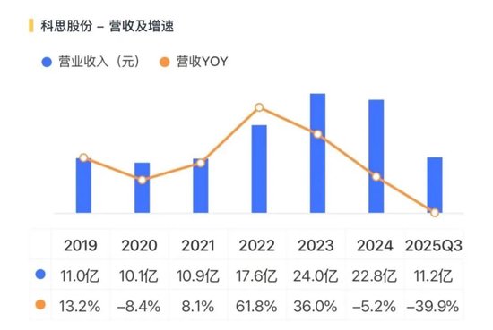 “金饭碗”端不住了!科思股份:业绩预降8成,实控人低位仍减持