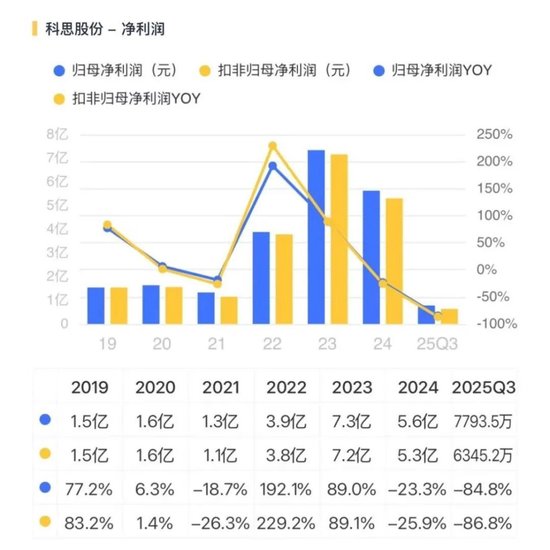 “金饭碗”端不住了!科思股份:业绩预降8成,实控人低位仍减持