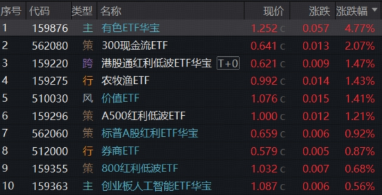 赛道分化,有色完胜,近1年豪涨130%,159876又新高!军工急踩刹车,创业板人工智能尾盘突发!