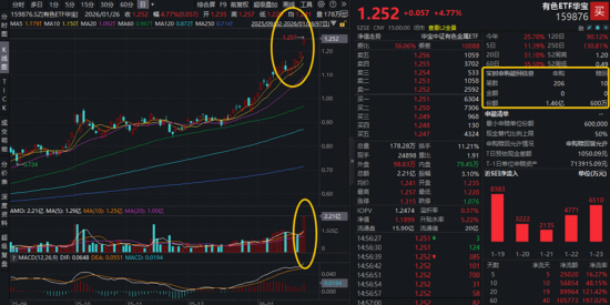 赛道分化,有色完胜,近1年豪涨130%,159876又新高!军工急踩刹车,创业板人工智能尾盘突发!