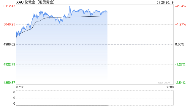 美元跌至四个月低点，黄金价格一度突破5000美元，日元大幅上涨