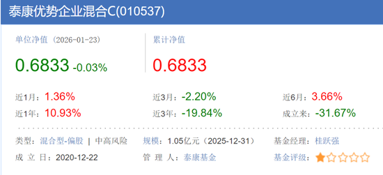 基金满仓老登股血亏30%,自己买科技小登赚翻5000万!泰康基金经理神操作让基民破防了