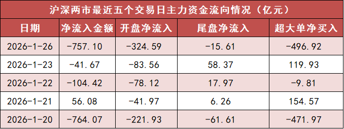 【26日资金路线图】两市主力资金净流出超750亿元 石油石化等行业实现净流入