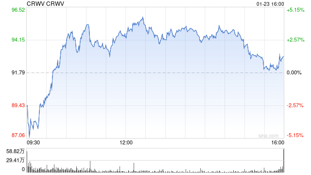 英伟达对CoreWeave追加投资20亿美元 购入其A类普通股