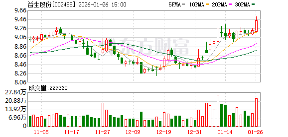 益生股份:预计2025年归母净利润同比下降70.23%至62.29%