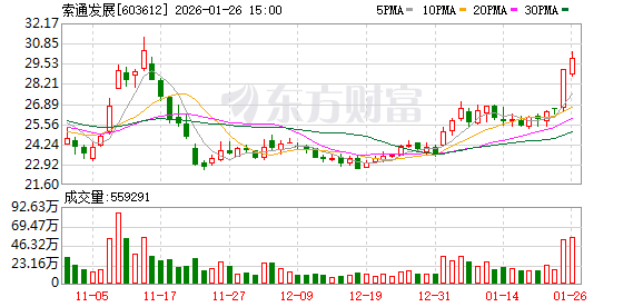 索通发展：公司2025年度经营情况及财务数据将在计划于2026年4月23日发布的《2025年年度报告》中披露