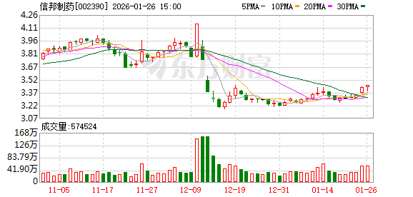 信邦制药:截至2024年年度末公司下属的科开大药房已形成了覆盖公司既有医院和主要合作医院的医药零售网络