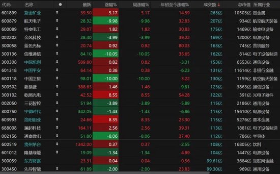 A股“煤飞色舞”,卫星、半导体熄火!权重股“惊现”亿元压单