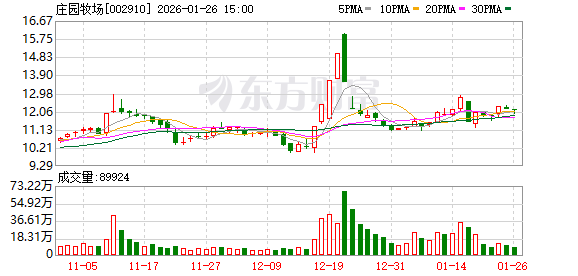 庄园牧场2025年净利润亏损额同比收窄
