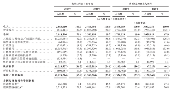 京东产发冲刺港股:9个月营收30亿亏1.6亿 刘强东要再敲钟 高瓴是股东