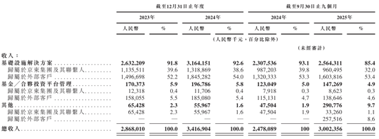 京东产发冲刺港股:9个月营收30亿亏1.6亿 刘强东要再敲钟 高瓴是股东