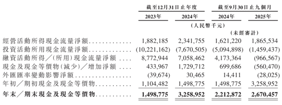 京东产发冲刺港股:9个月营收30亿亏1.6亿 刘强东要再敲钟 高瓴是股东