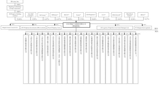 京东产发冲刺港股:9个月营收30亿亏1.6亿 刘强东要再敲钟 高瓴是股东