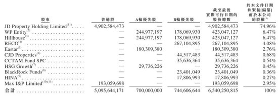 京东产发冲刺港股:9个月营收30亿亏1.6亿 刘强东要再敲钟 高瓴是股东