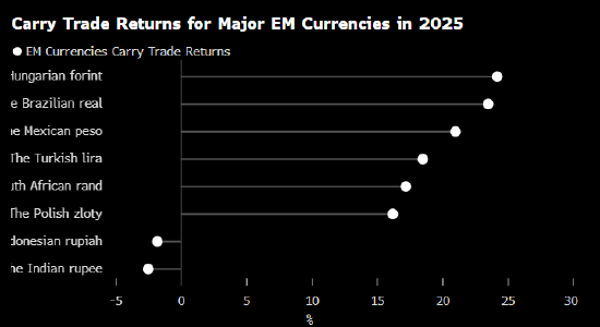 摩根士丹利和美银看好新兴市场套利交易 去年回报已创2009年以来最强