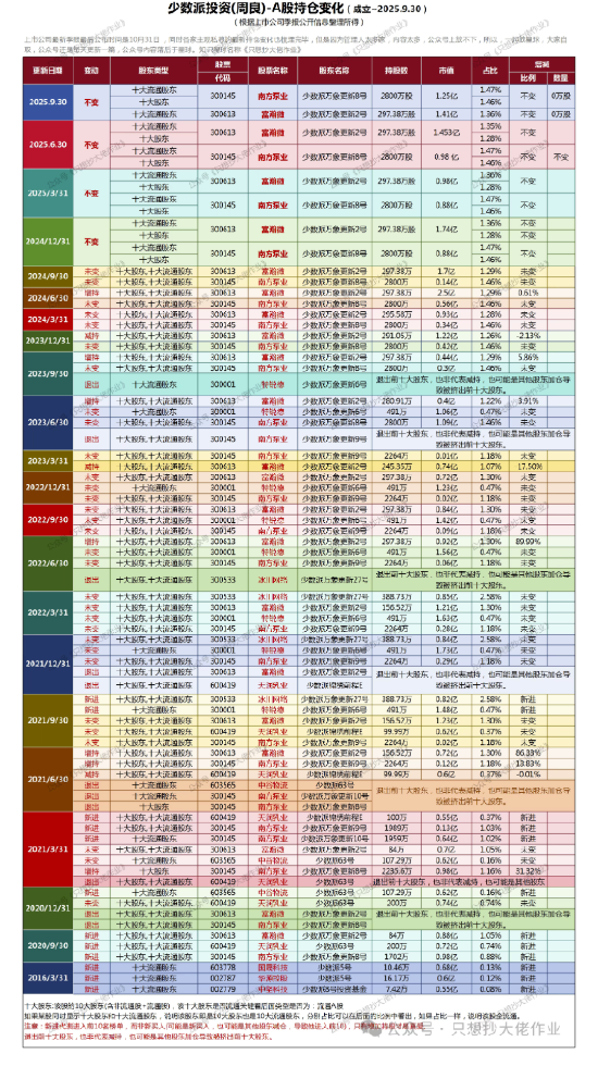 少数派投资(周良):牛市不动是秘诀?