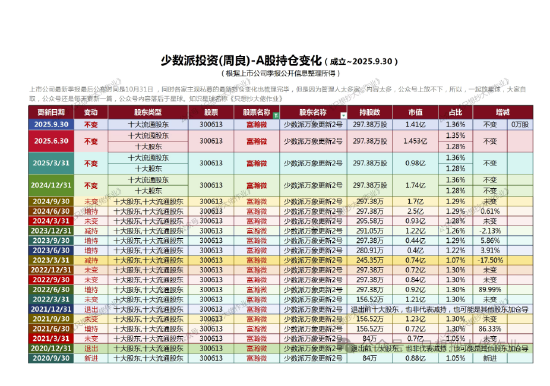 少数派投资(周良):牛市不动是秘诀?