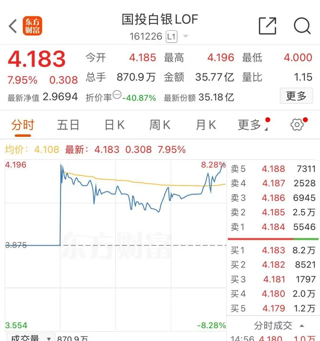 白银,加速上涨!白银基金,暂停申购!上期所再出手:调整交易限额、涨停板