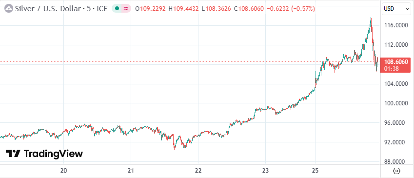 贵金属狂飙：现货银价一度站上117美元 全球资金在躲什么？
