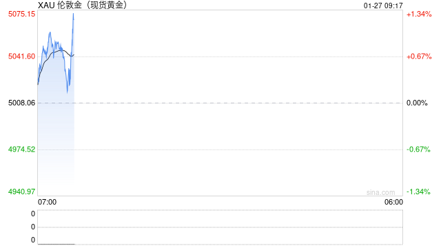 光大期货0127黄金点评:地缘局势升温,金价延续强势
