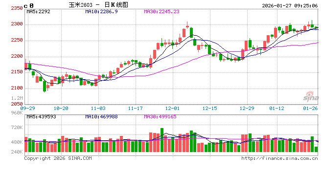 中信建投期货:1月27日农产品早报