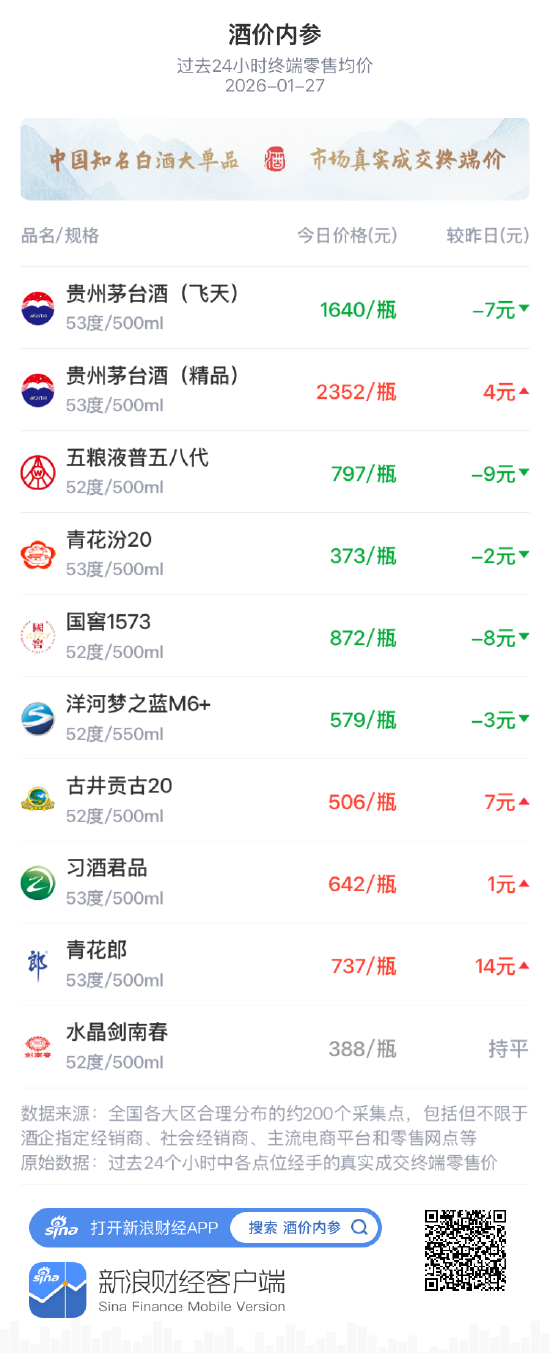 酒价内参1月27日价格发布 总价微跌青花郎逆势连涨