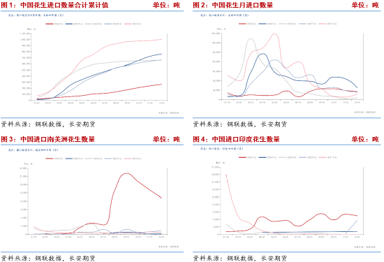 长安期货梁安迪：供应压力叠加需求偏弱预期 中短期花生期价或存回落空间