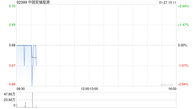 中国安储能源拟6400万元收购吴忠市瑞储科技有限公司100%股权