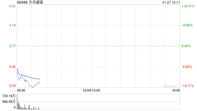 方舟健客跌超17% 公司宣布以先旧后新方式配售超4500万股