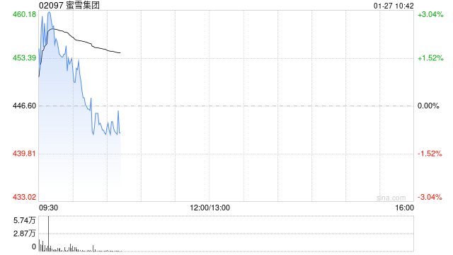 西部证券：上调蜜雪集团至“买入”评级 品牌势能进军全球