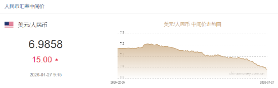 人民币兑美元中间价报6.9858,下调15点