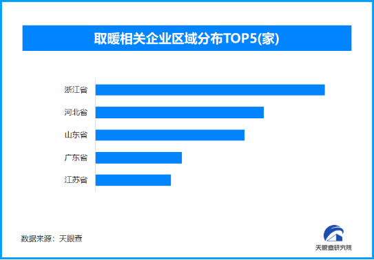 国产取暖小家电扬帆出海，现存取暖相关企业超1万家
