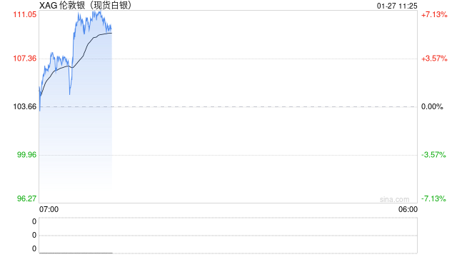 国投瑞银白银LOF申购通道再收紧，明日起全面暂停买入