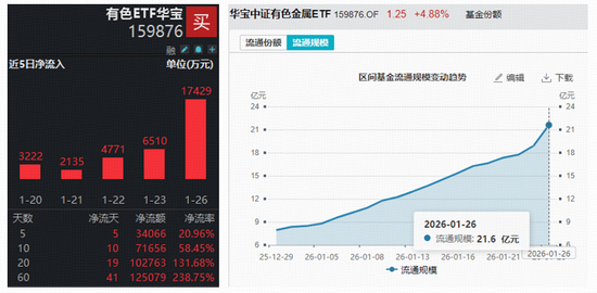 有色ETF华宝(159876)最新规模超20亿元,创历史新高!资金为何偏爱有色?该如何布局?