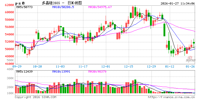 华泰期货:供应预期收缩,双硅价格提振