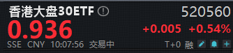 阿里最强模型亮相!自带“科技+红利”哑铃策略的——香港大盘30ETF(520560)盘中摸高0.86%
